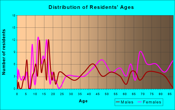 Exira, Iowa Age and Sex of Residents