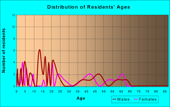 Exline, Iowa Age and Sex of Residents