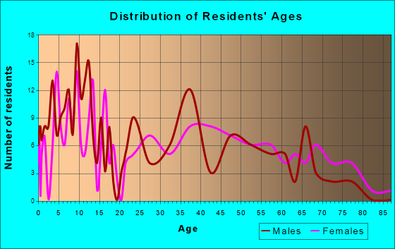 Fairbank, Iowa Age and Sex of Residents