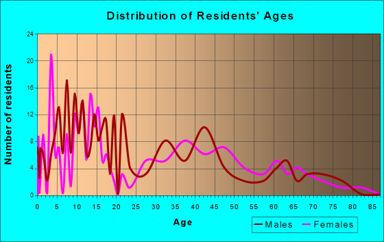 Fairfax, Iowa Age and Sex of Residents