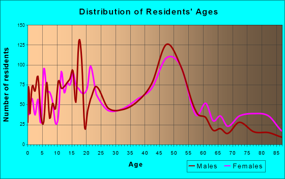Fairfield, Iowa Age and Sex of Residents