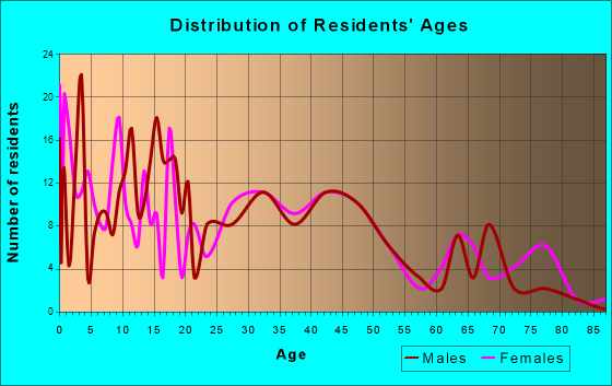 Farley, Iowa Age and Sex of Residents