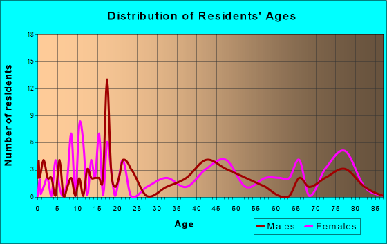 Farnhamville, Iowa Age and Sex of Residents