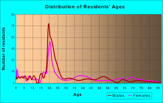 Fayette, Iowa Age and Sex of Residents
