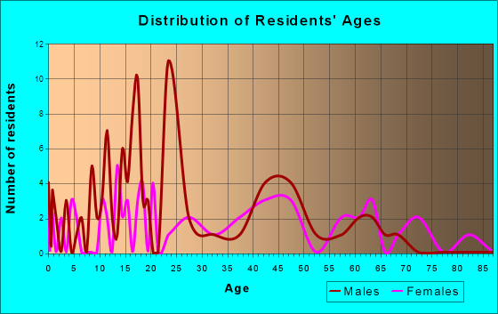 Floyd, Iowa Age and Sex of Residents