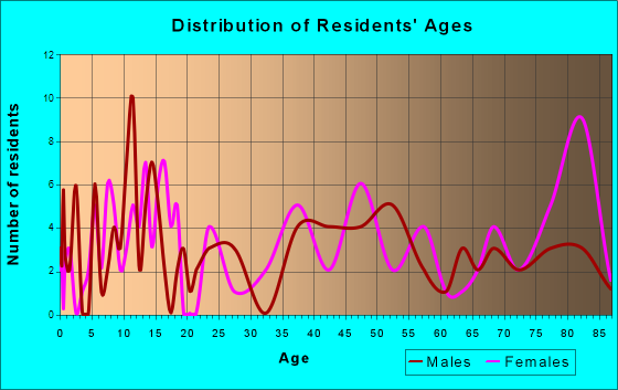 Fonda, Iowa Age and Sex of Residents