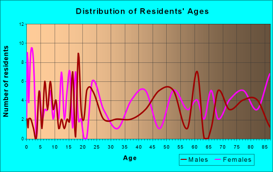 Fontanelle, Iowa Age and Sex of Residents