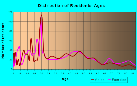 Forest City, Iowa Age and Sex of Residents