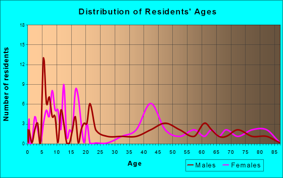 Fort Atkinson, Iowa Age and Sex of Residents