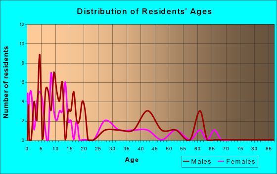 Old Harbor, Alaska Age and Sex of Residents