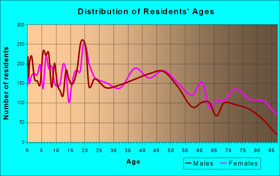 Fort Dodge, Iowa Age and Sex of Residents