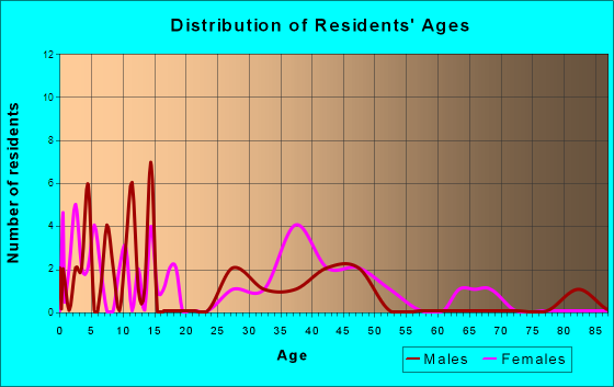 Fostoria, Iowa Age and Sex of Residents