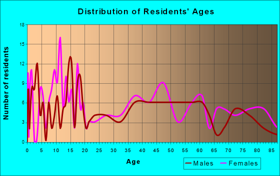 Fredericksburg, Iowa Age and Sex of Residents