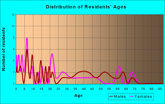 Fredonia, Iowa Age and Sex of Residents