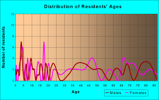 Galva, Iowa Age and Sex of Residents