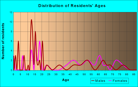Garden Grove, Iowa Age and Sex of Residents