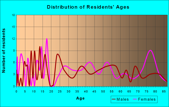 Garnavillo, Iowa Age and Sex of Residents