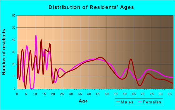 Garner, Iowa Age and Sex of Residents
