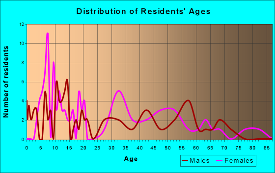 Garrison, Iowa Age and Sex of Residents