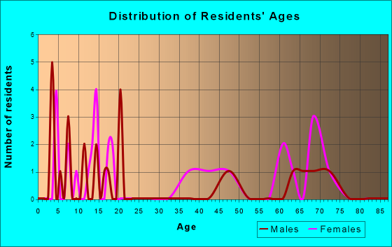 Geneva, Iowa Age and Sex of Residents