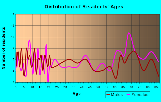 George, Iowa Age and Sex of Residents