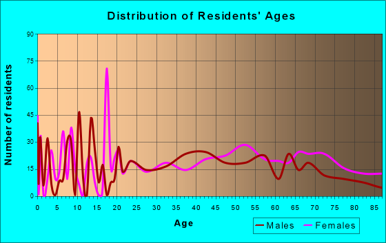 Centre, Alabama Age and Sex of Residents