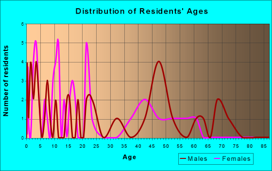 Ouzinkie, Alaska Age and Sex of Residents