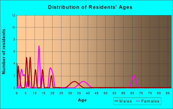 Gibson, Iowa Age and Sex of Residents