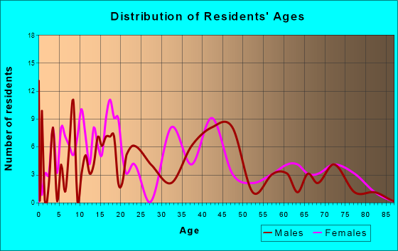 Gilbertville, Iowa Age and Sex of Residents