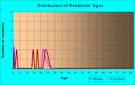 Gillett Grove, Iowa Age and Sex of Residents