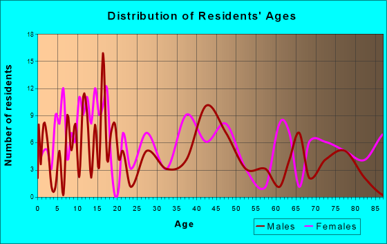 Gladbrook, Iowa Age and Sex of Residents