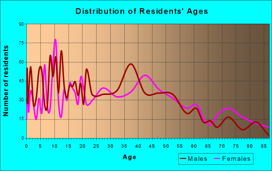 Glenwood, Iowa Age and Sex of Residents