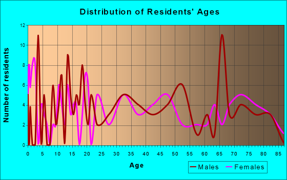 Goldfield, Iowa Age and Sex of Residents