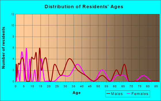 Goose Lake, Iowa Age and Sex of Residents