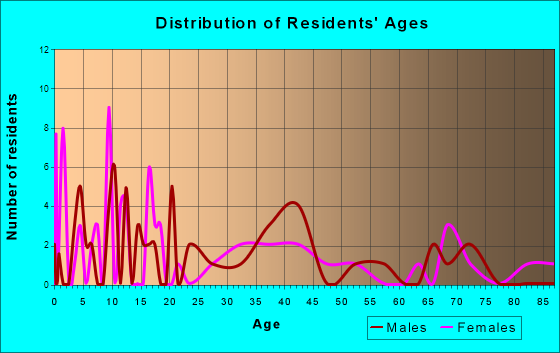 Grafton, Iowa Age and Sex of Residents
