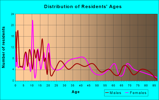 Grand Junction, Iowa Age and Sex of Residents