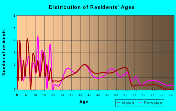 Grand Mound, Iowa Age and Sex of Residents