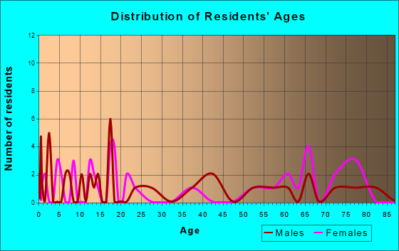 Grand River, Iowa Age and Sex of Residents