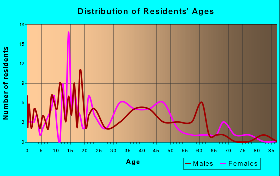 Grandview, Iowa Age and Sex of Residents