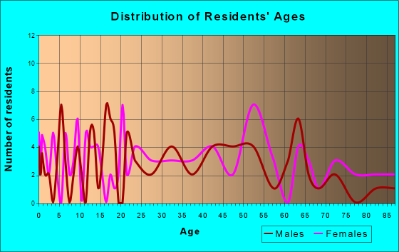Granger, Iowa Age and Sex of Residents