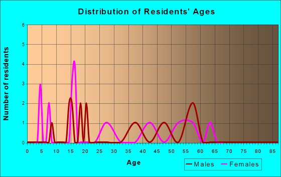 Grant, Iowa Age and Sex of Residents