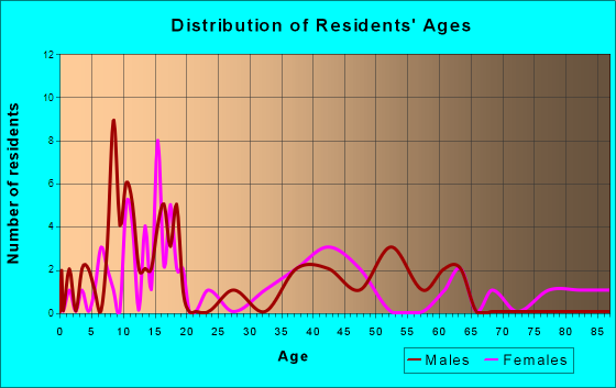 Granville, Iowa Age and Sex of Residents