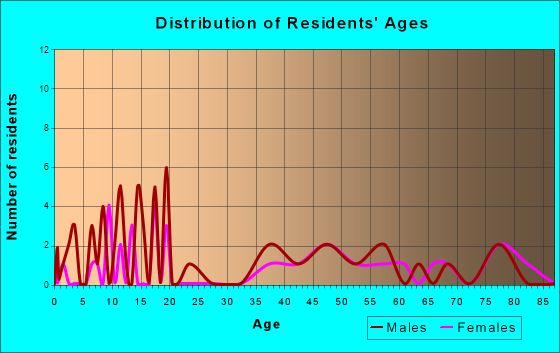 Gravity, Iowa Age and Sex of Residents