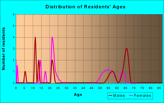 Gray, Iowa Age and Sex of Residents