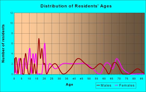 Greeley, Iowa Age and Sex of Residents