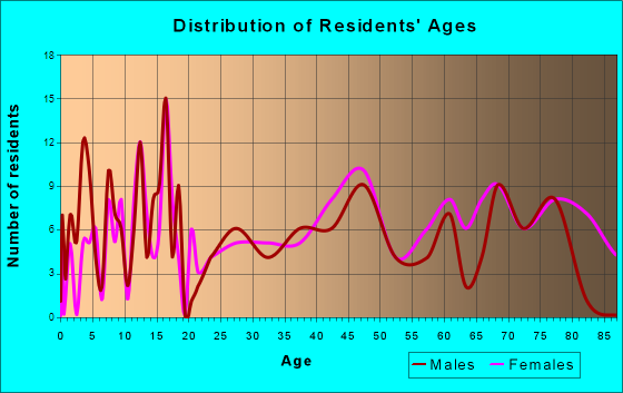 Greene, Iowa Age and Sex of Residents