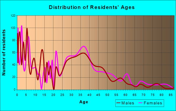 Grimes, Iowa Age and Sex of Residents