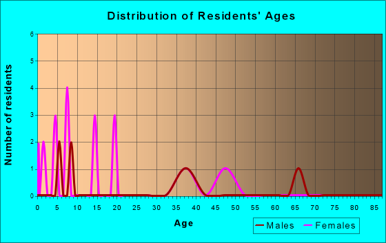 Pedro Bay, Alaska Age and Sex of Residents