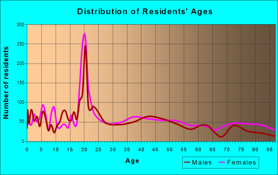 Grinnell, Iowa Age and Sex of Residents