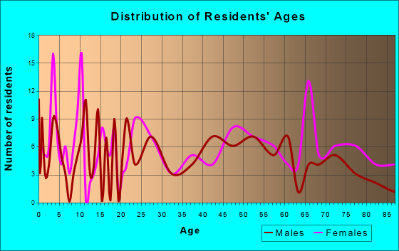 Griswold, Iowa Age and Sex of Residents